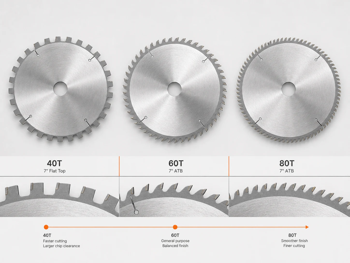 More teeth saw blade higher MOQ tooth pitch comparison for 40T 60T and 80T circular saw blades