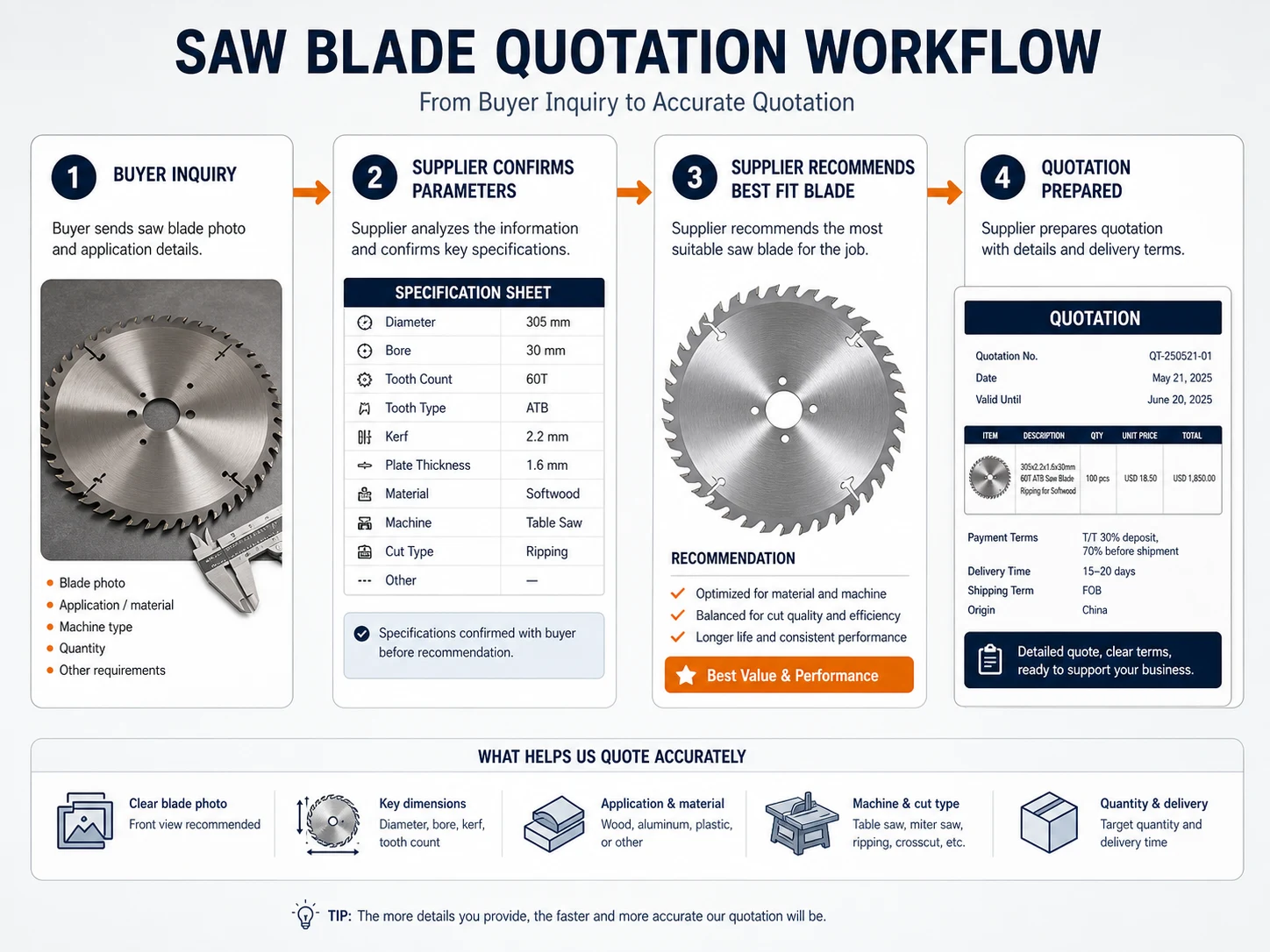 Buyer saw blade inquiry information flow from photo to parameter confirmation recommendation and quotation
