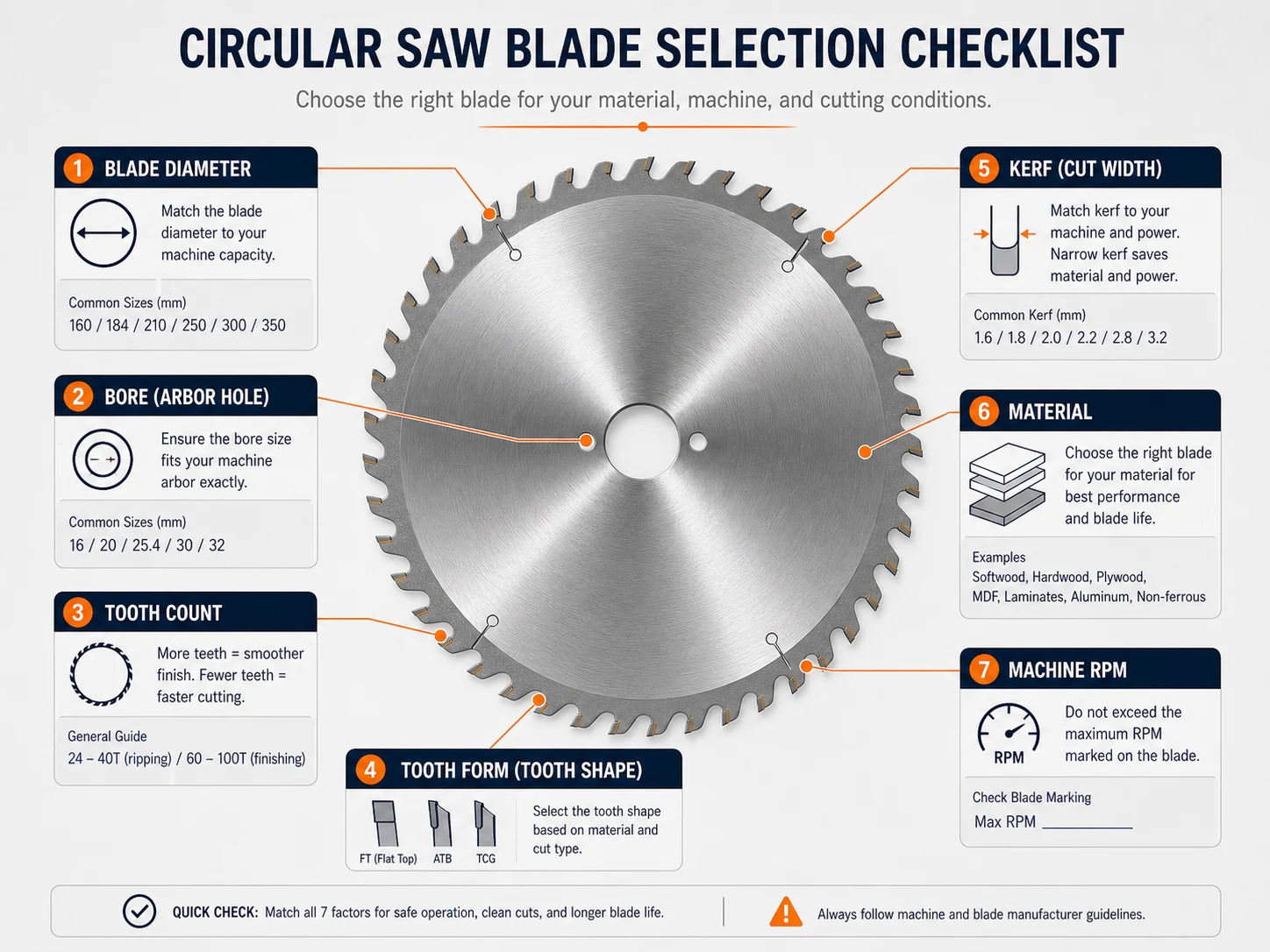 Circular saw blade selection checklist for diameter bore tooth count tooth form kerf material and machine RPM