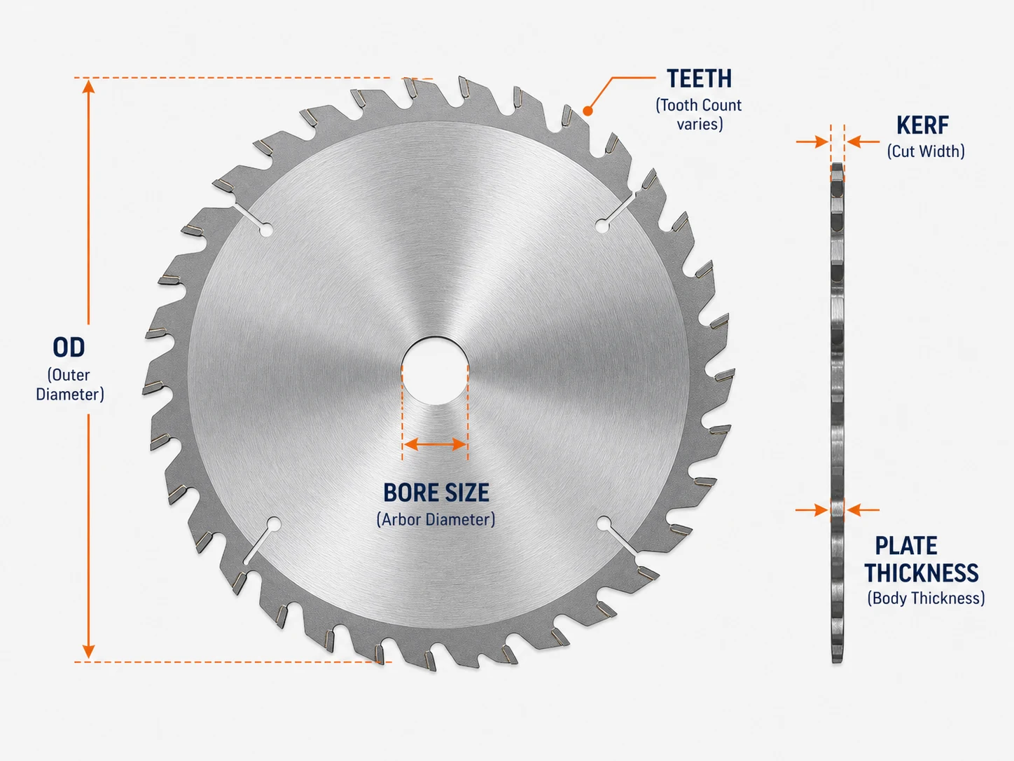 Circular saw blade diagram showing outside diameter kerf plate thickness bore size and teeth