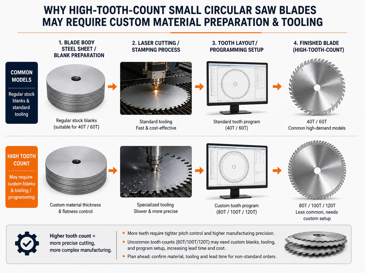 High tooth count saw blade production showing custom blade body material preparation and tooling setup