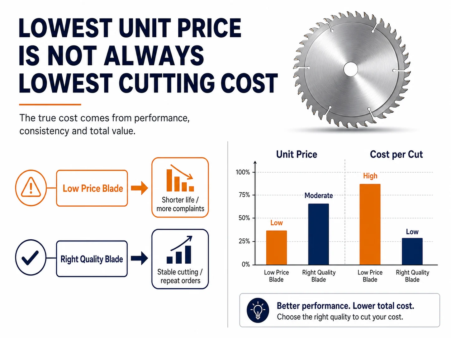 Infographic explaining unit price and cost per cut for low price blade versus right quality blade