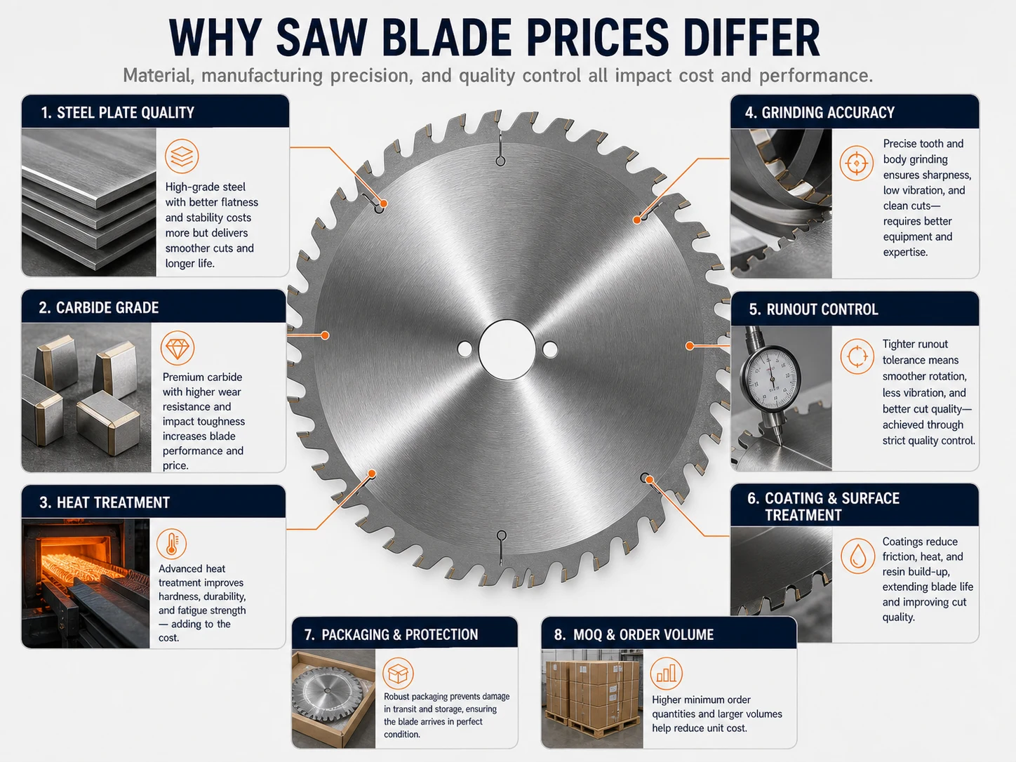 Saw blade price difference factors including steel plate carbide grade heat treatment grinding runout coating packaging and MOQ