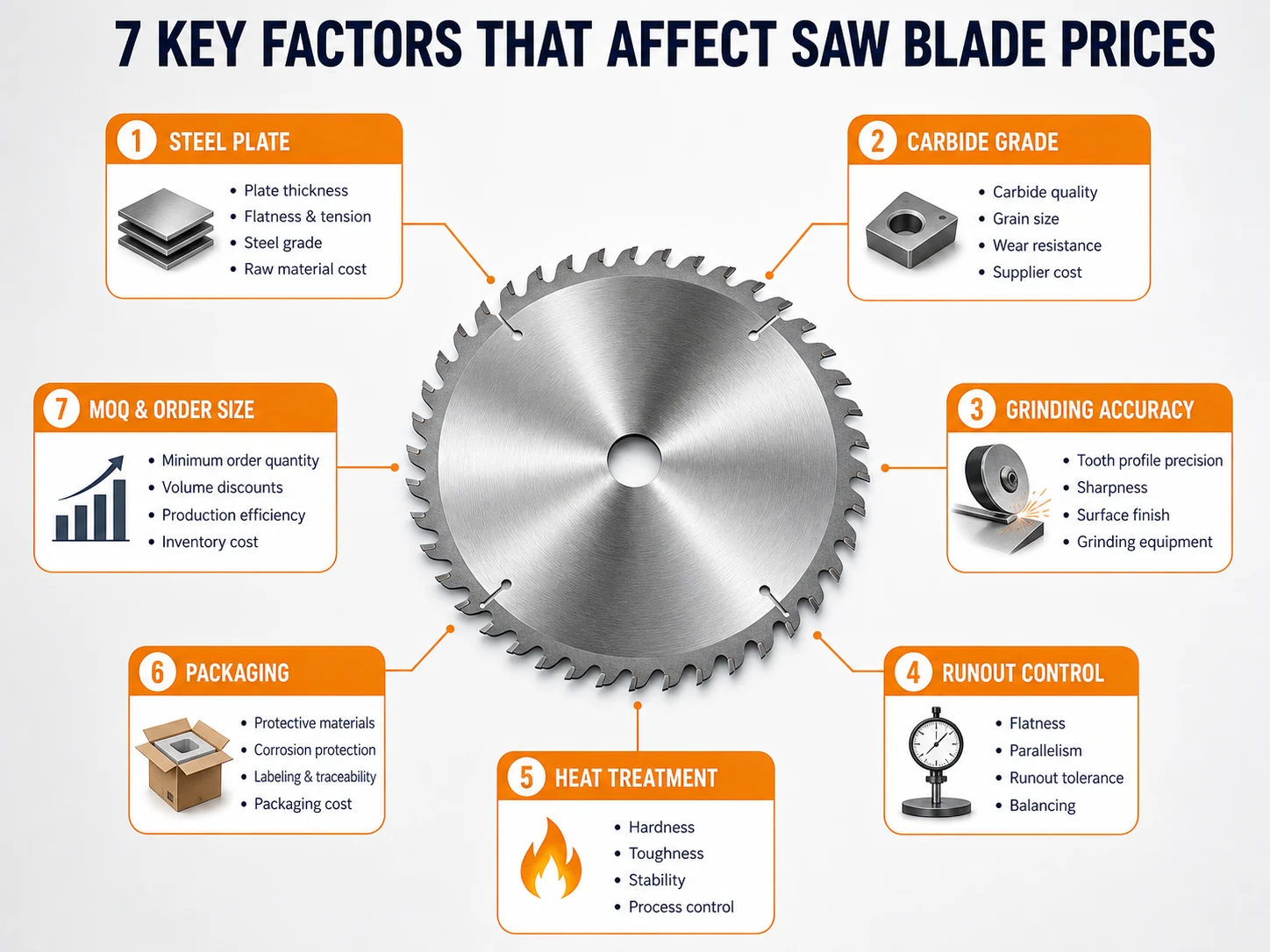 Saw blade price factors including steel plate carbide grade grinding runout heat treatment packaging and MOQ