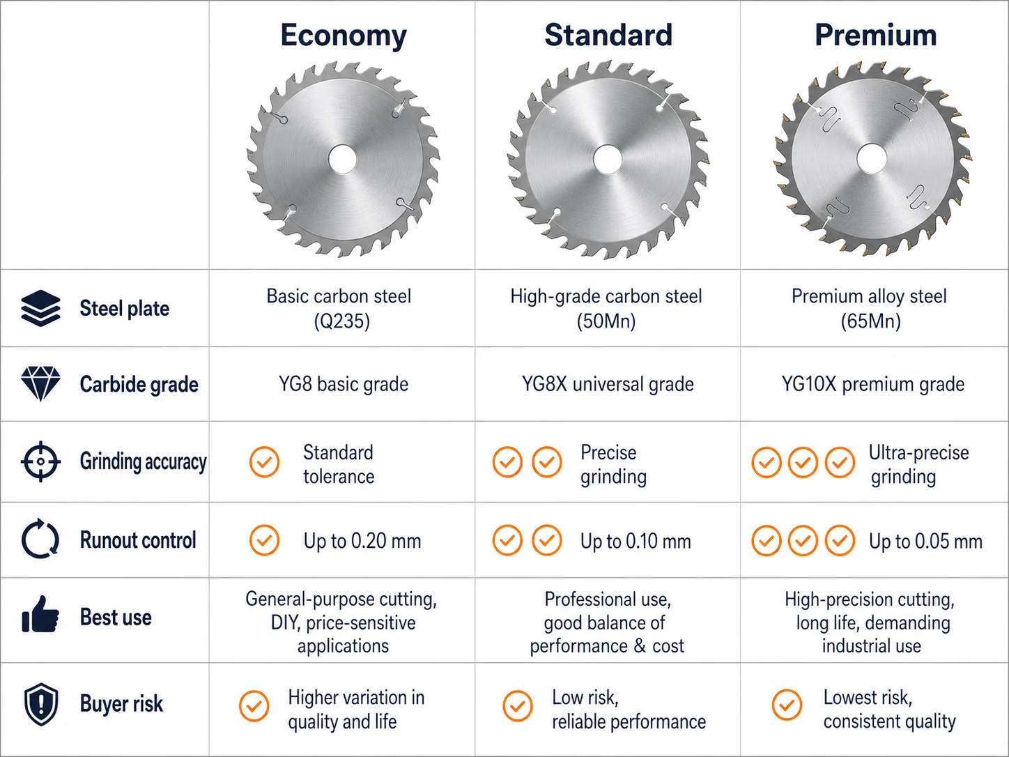 Catalog infographic comparing economy standard and premium saw blade grades by steel carbide grinding runout and buyer risk