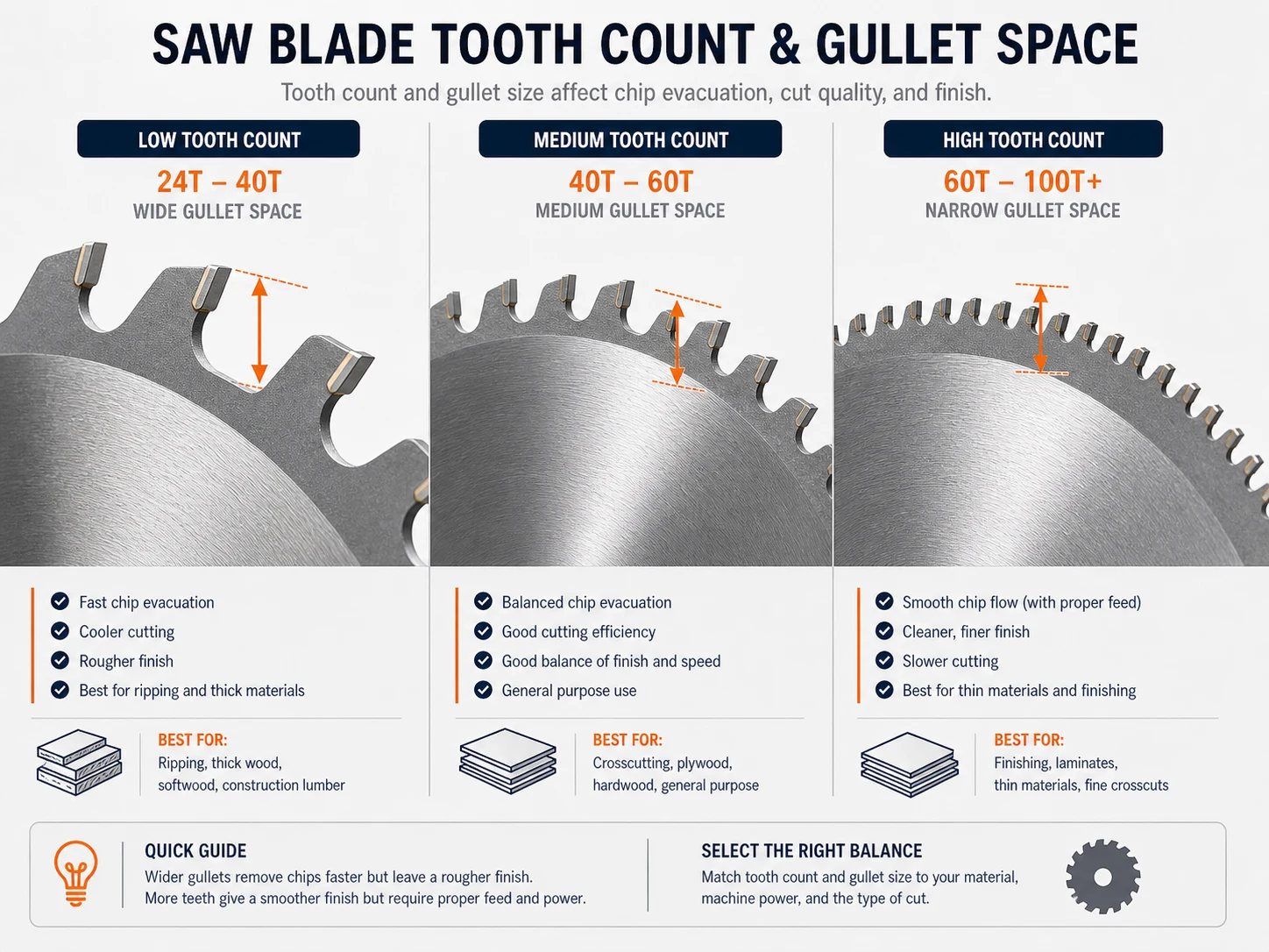 Saw blade tooth count and gullet space comparison with low medium and high tooth count blade edge sections