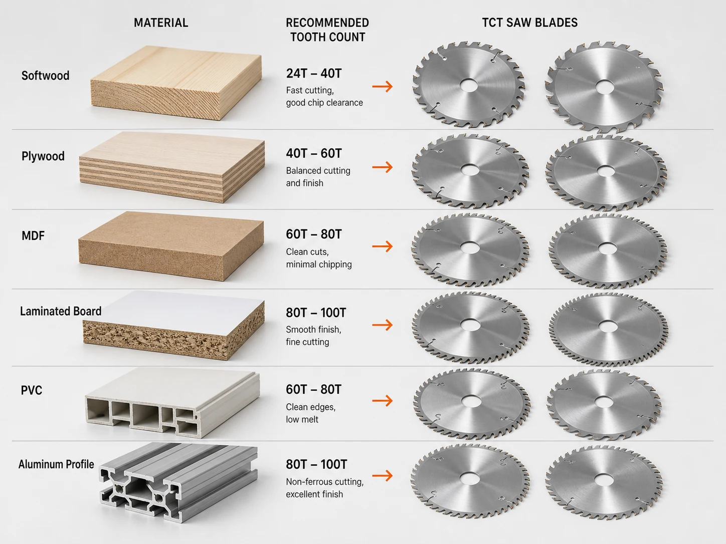 Saw blade tooth count for different materials including softwood plywood MDF laminated board PVC and aluminum