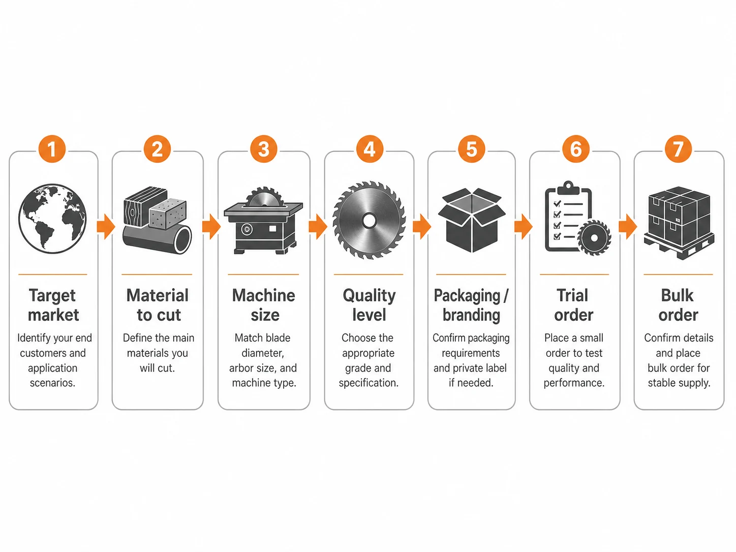 Flowchart for selecting saw blades for wholesale orders by market material machine quality packaging trial order and bulk order