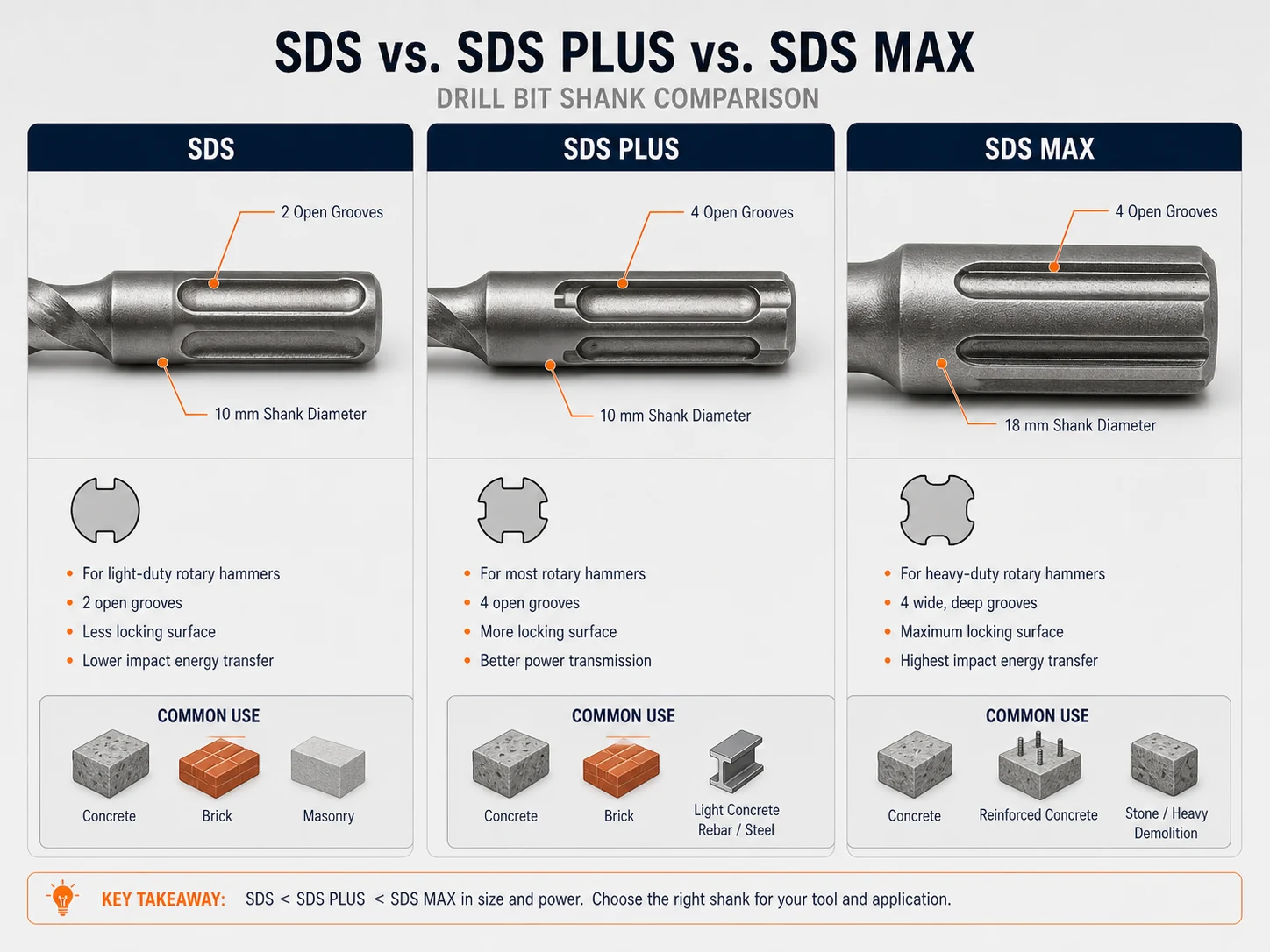 SDS SDS Plus and SDS Max drill bit shank comparison showing groove and locking design differences