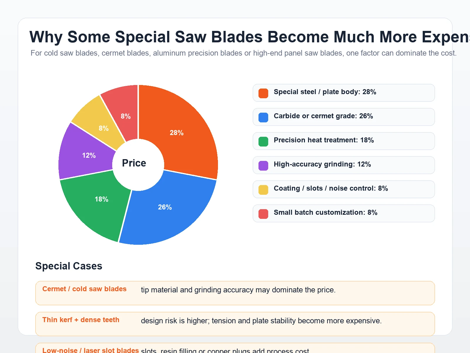 Pie chart showing why special saw blades can become more expensive due to special steel carbide or cermet grade precision heat treatment grinding coating noise control and small batch customization