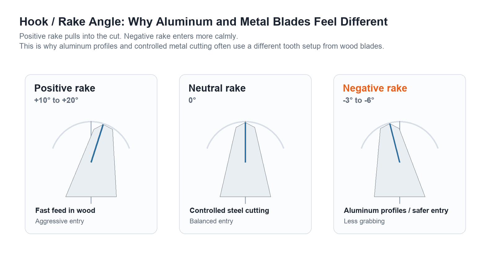 Saw blade hook and rake angle comparison with positive neutral and negative rake
