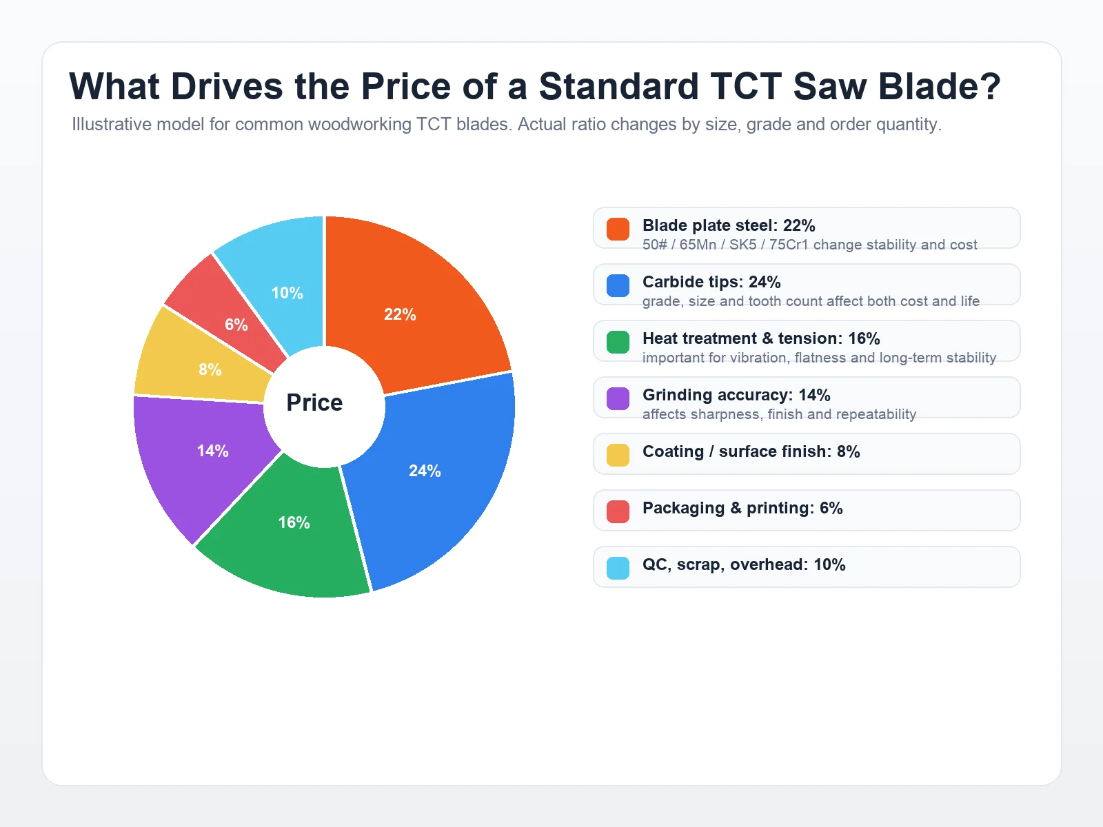 Pie chart showing main price factors of a standard TCT saw blade including blade plate steel carbide tips heat treatment tension grinding coating packaging and quality control
