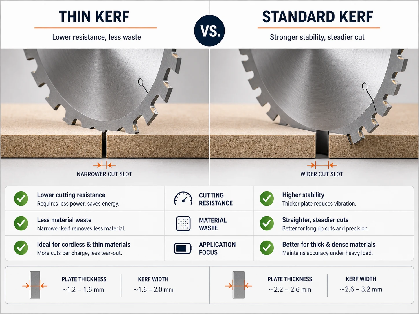 Thin kerf versus standard kerf circular saw blade comparison for cutting resistance and stability