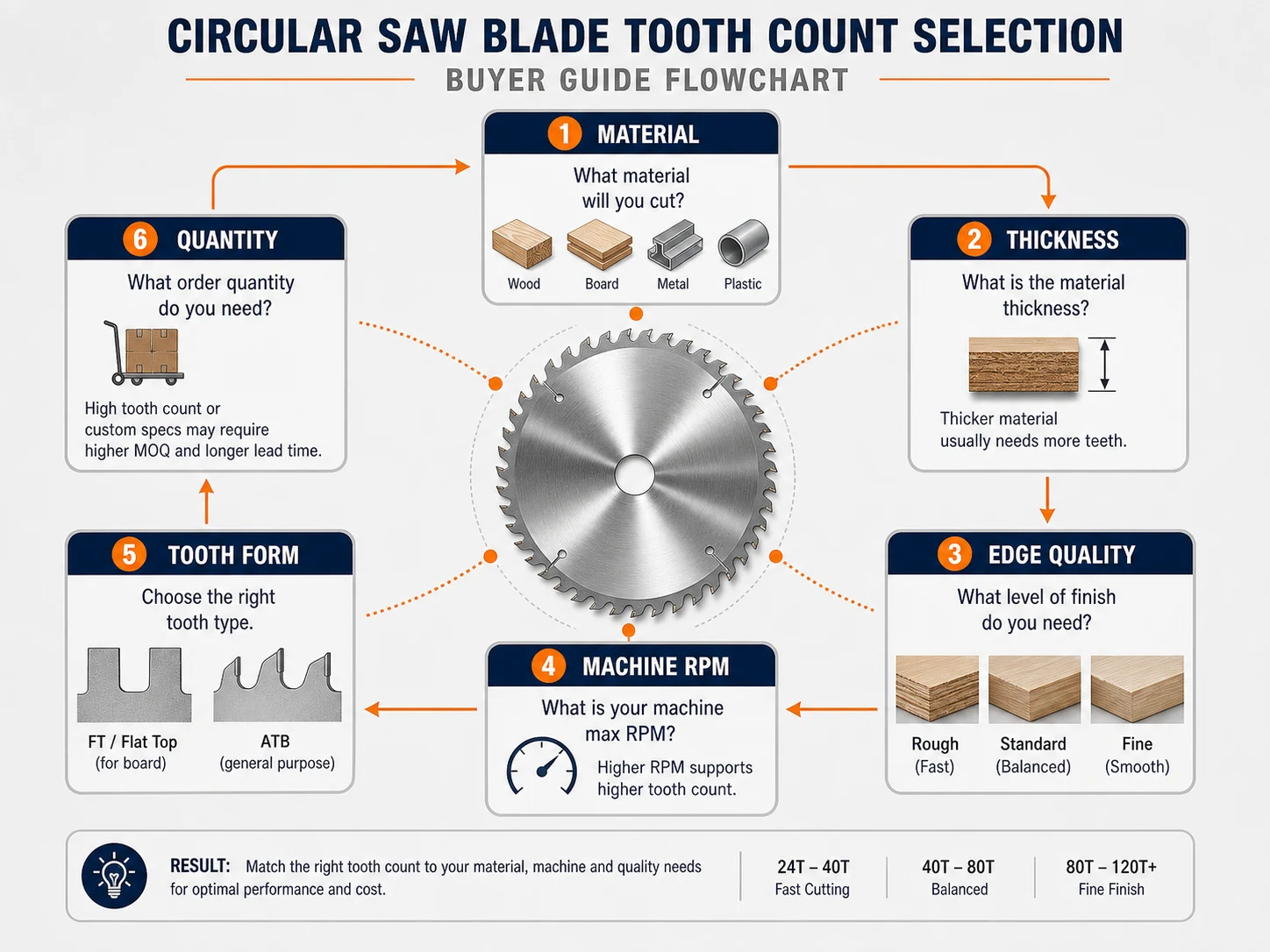 Buyer flowchart for selecting saw blade tooth count by material thickness edge quality RPM tooth form and quantity
